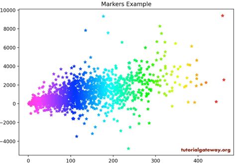 Scatter plots in Python.
